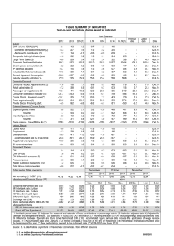 Table 0. SUMMARY OF INDICATORS Year-on-year percentage