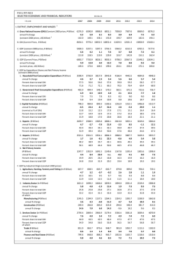 Selected Economic and Financial Indicators