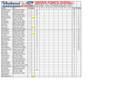 DRIVER POINTS OVERALL - Dunfermline Car Club