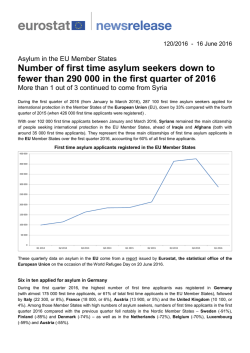 Number of first time asylum seekers down to fewer than
