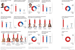 ¿Cree que Rajoy es el mejor líder para el PP? ¿Debería ser Rajoy