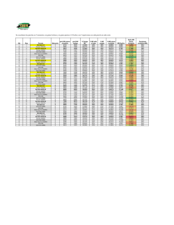 Se cosecharon las parcelas en 2 momentos, en gramo - Pannar