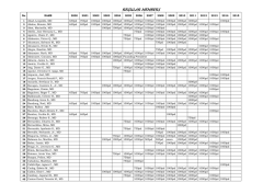 Annual Dues of Regular Members