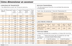Cómo dimensionar un ascensor - ARQ