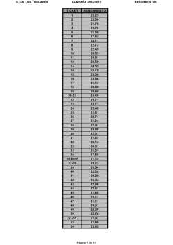 ticket rendimiento 1 25.25 2 23.00 3 21.70 4 19.70 5 21.50 6 17.63 7