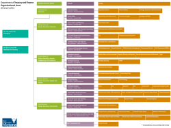 DTF organisation chart - Department of Treasury and Finance