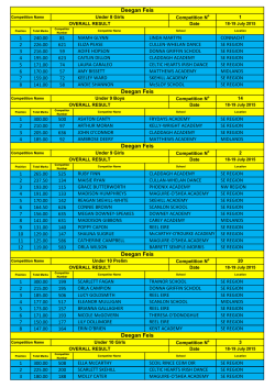 Preliminary & Championship Results