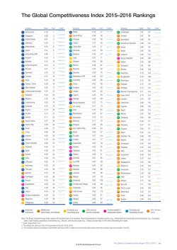 The Global Competitiveness Index 2015–2016 Rankings