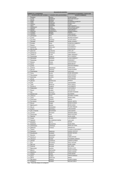 Lista de docentes