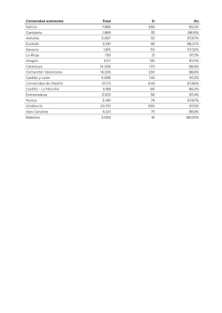 Comunidad autónoma Total Sí No Galicia 7.966 368 95,5