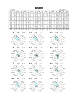 風向頻度 [101KB pdfファイル]