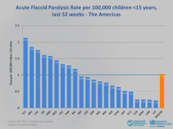 Acute Flaccid Paralysis Rate per 100000 children <15
