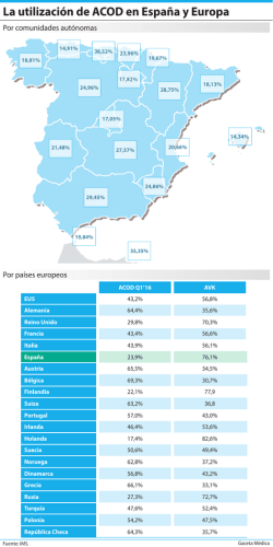 La utilización de ACOD en España y Europa