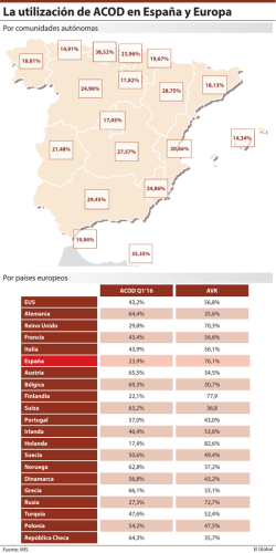 Gráfico La utilización de ACOD en España y (96448)